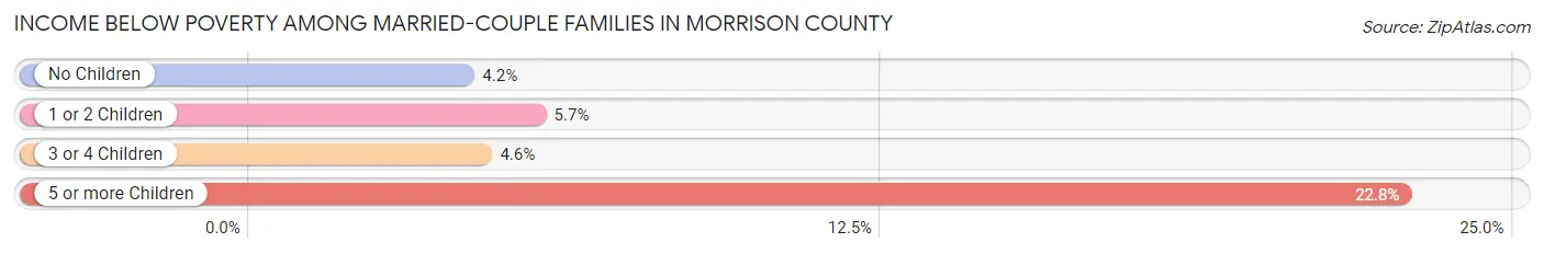 Income Below Poverty Among Married-Couple Families in Morrison County