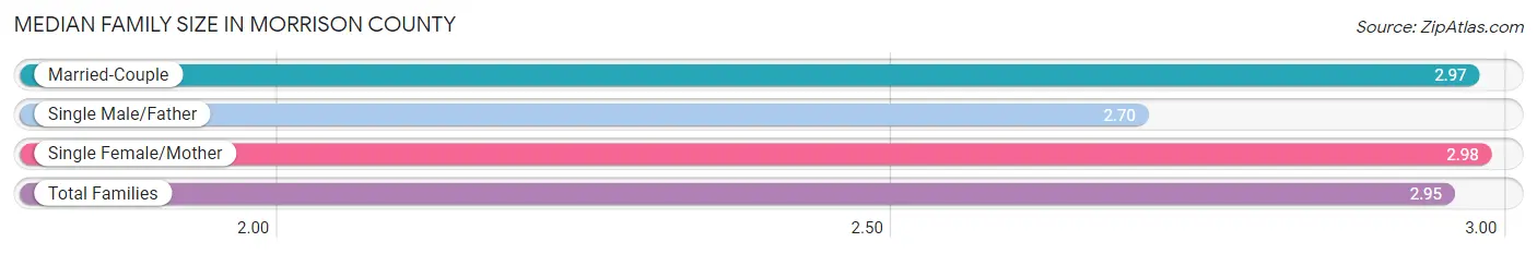 Median Family Size in Morrison County