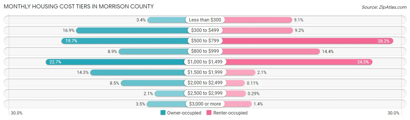 Monthly Housing Cost Tiers in Morrison County