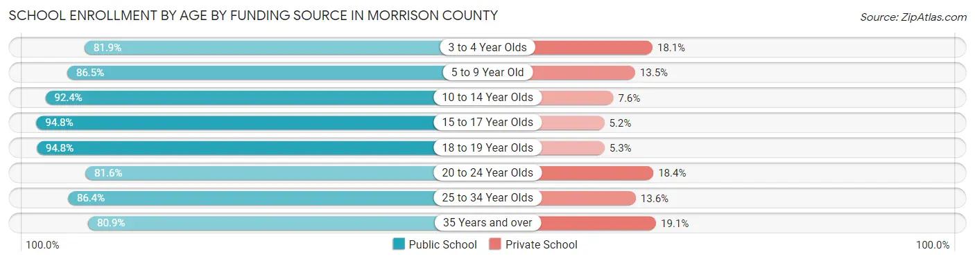 School Enrollment by Age by Funding Source in Morrison County
