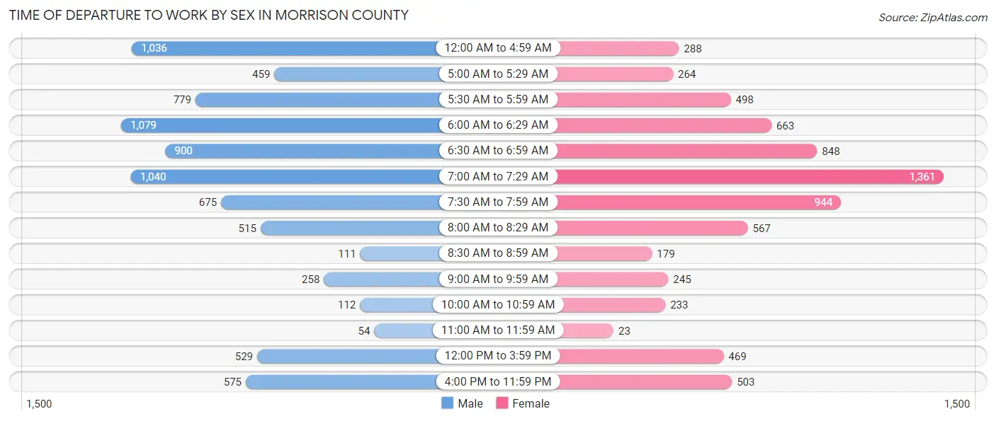 Time of Departure to Work by Sex in Morrison County