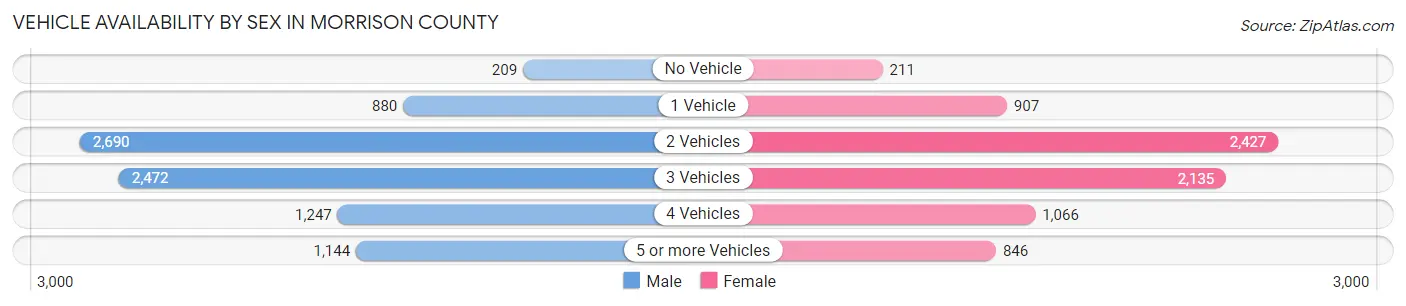 Vehicle Availability by Sex in Morrison County