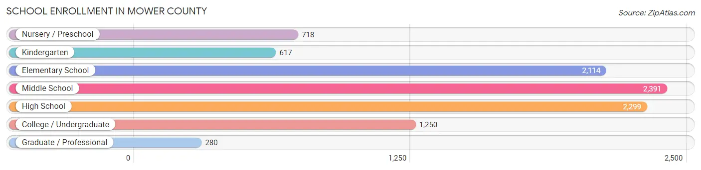 School Enrollment in Mower County