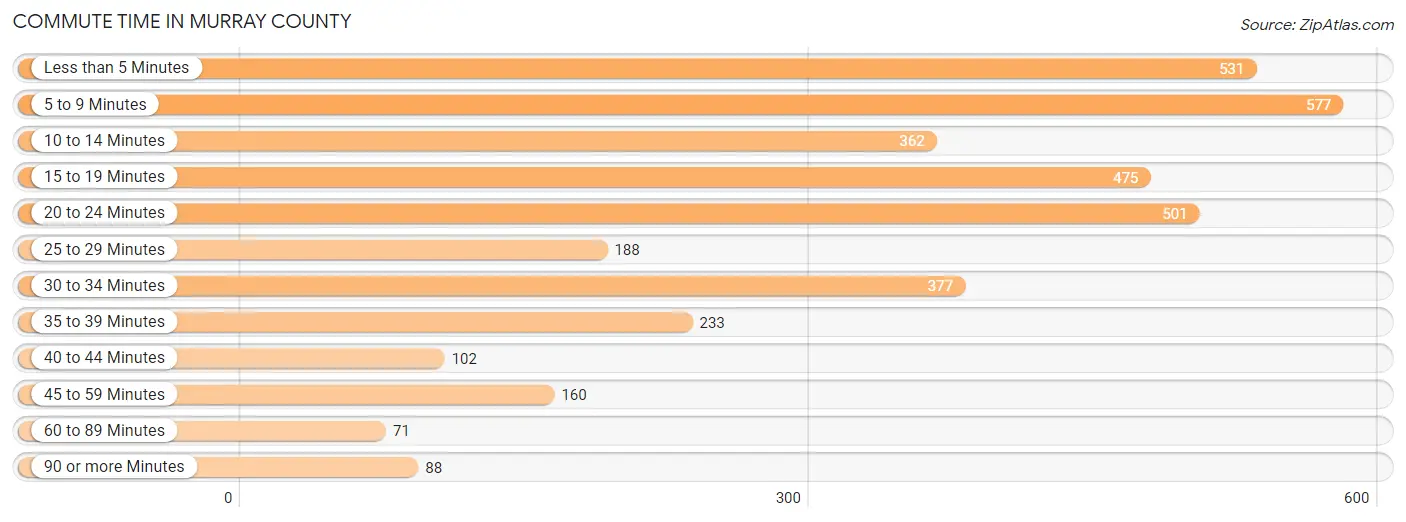 Commute Time in Murray County