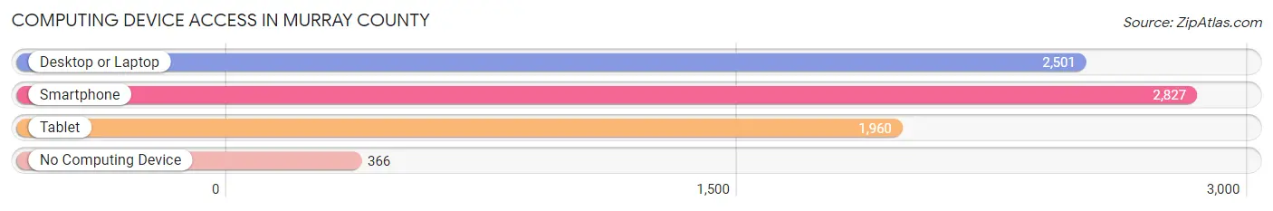 Computing Device Access in Murray County