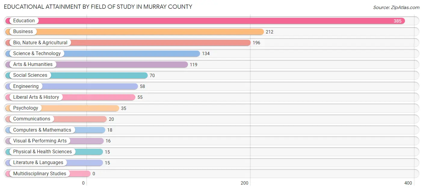 Educational Attainment by Field of Study in Murray County