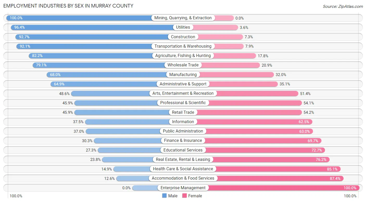 Employment Industries by Sex in Murray County