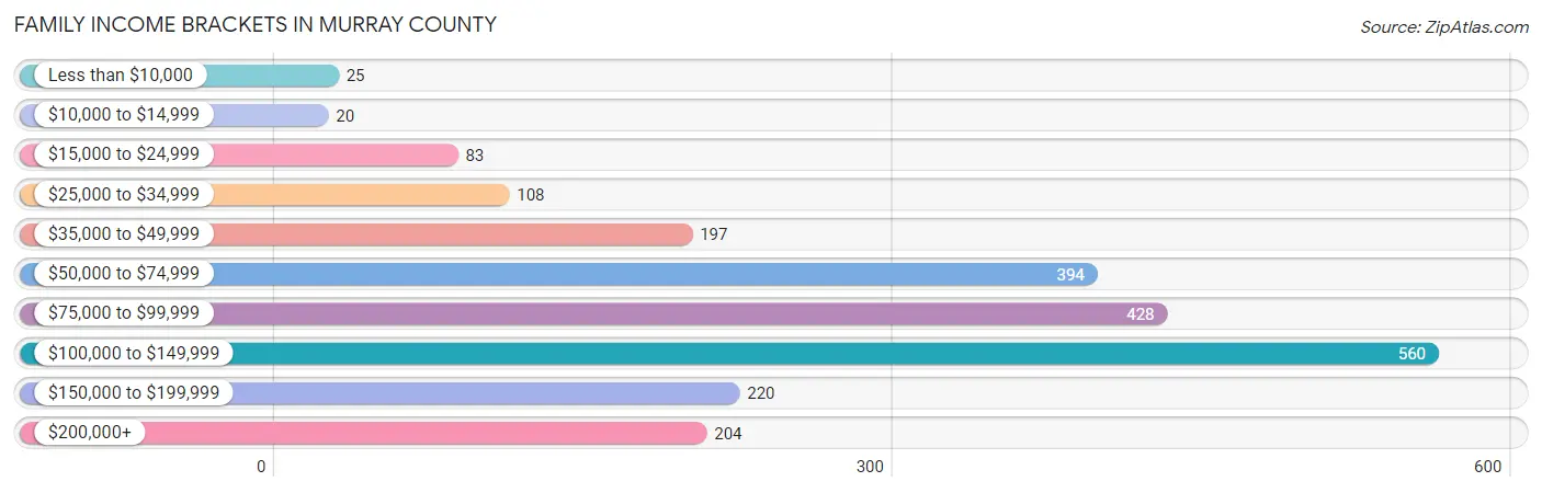 Family Income Brackets in Murray County