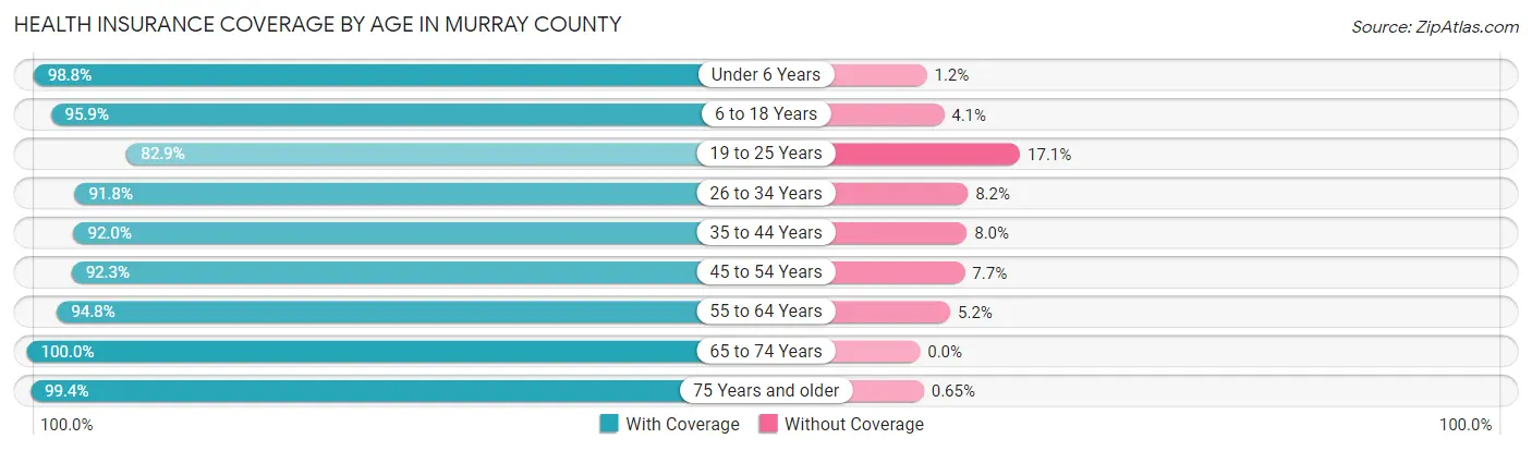 Health Insurance Coverage by Age in Murray County