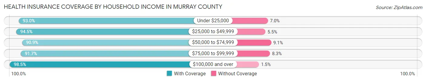 Health Insurance Coverage by Household Income in Murray County