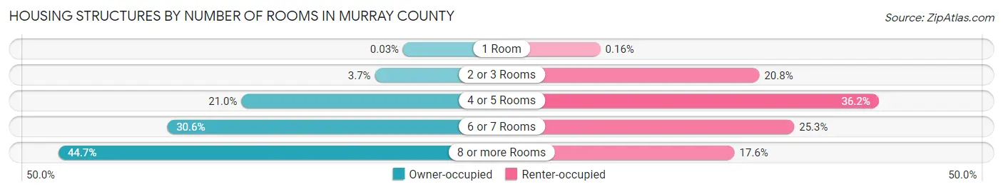 Housing Structures by Number of Rooms in Murray County