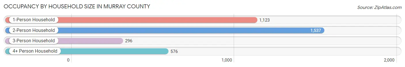 Occupancy by Household Size in Murray County