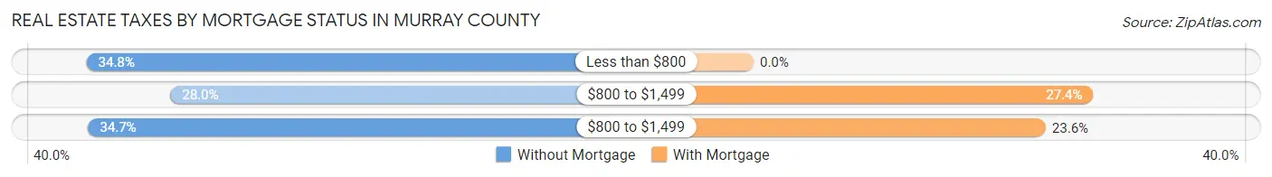 Real Estate Taxes by Mortgage Status in Murray County