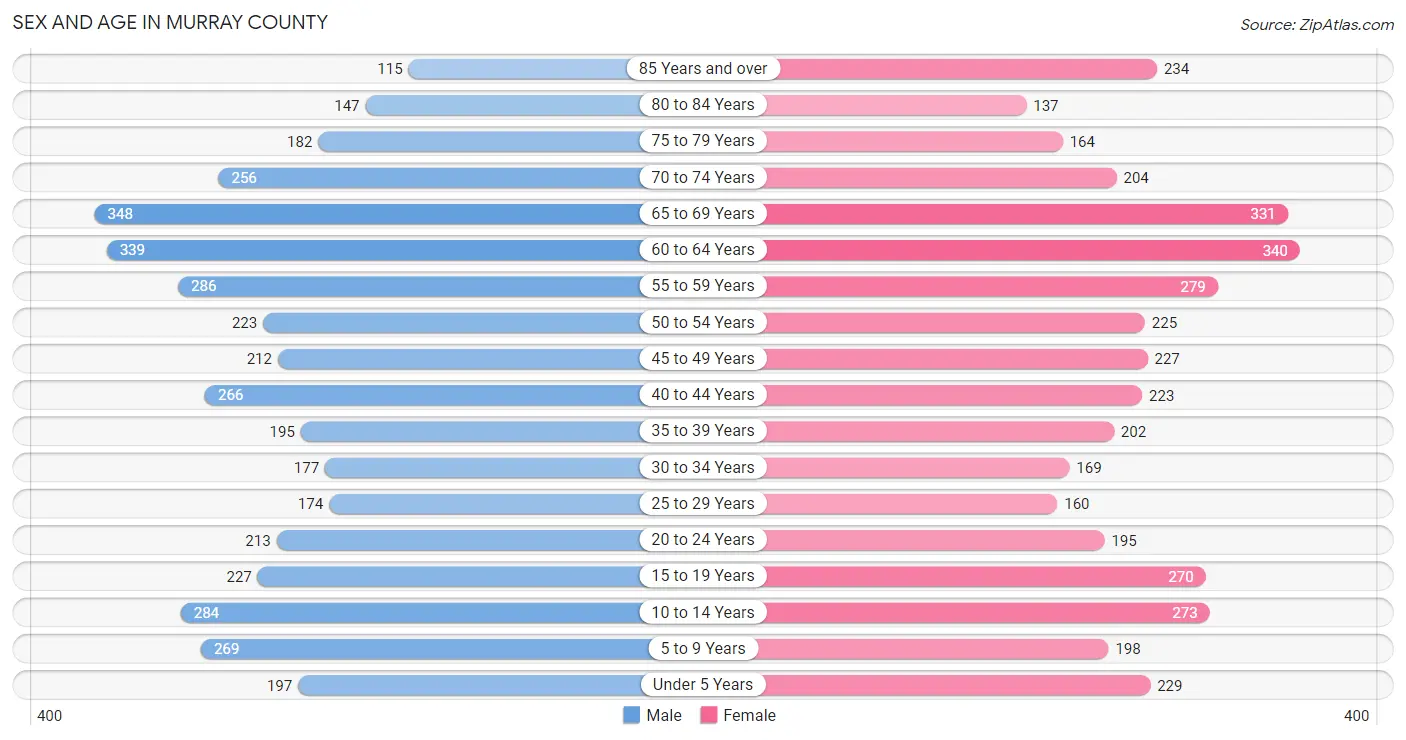 Sex and Age in Murray County