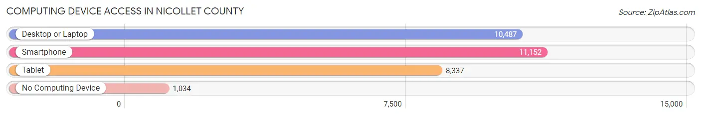 Computing Device Access in Nicollet County