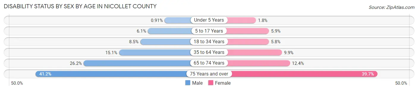 Disability Status by Sex by Age in Nicollet County