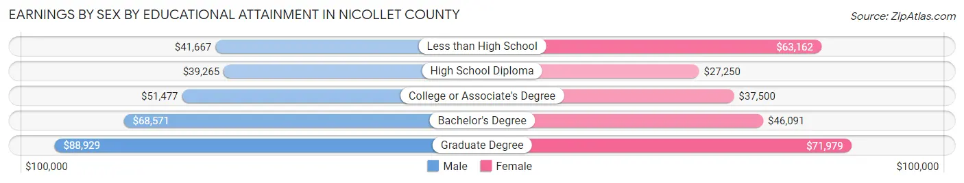 Earnings by Sex by Educational Attainment in Nicollet County