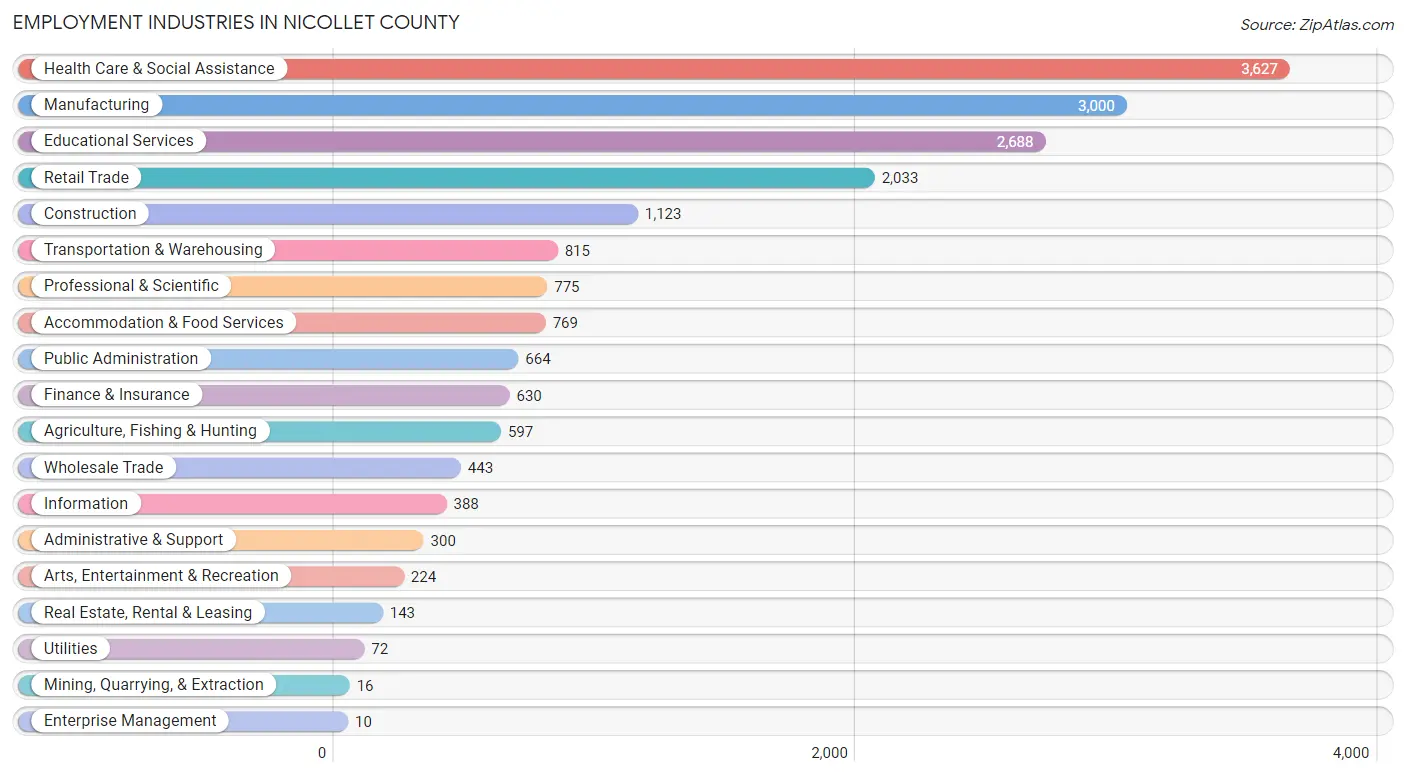 Employment Industries in Nicollet County