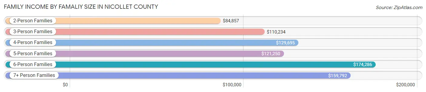 Family Income by Famaliy Size in Nicollet County