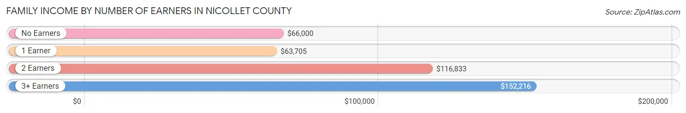 Family Income by Number of Earners in Nicollet County