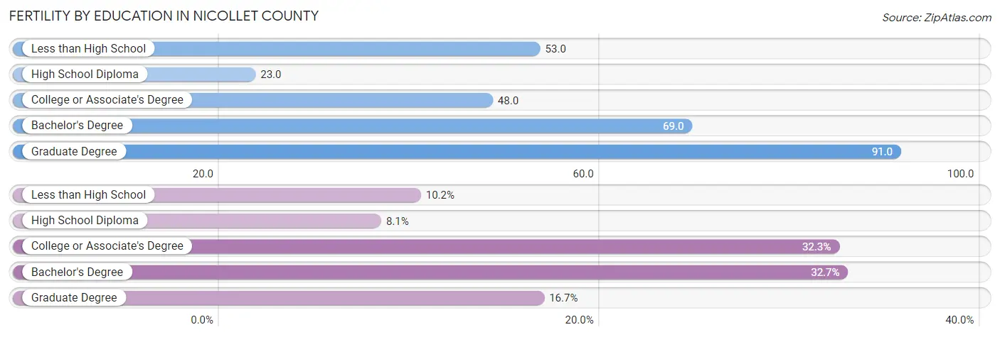 Female Fertility by Education Attainment in Nicollet County