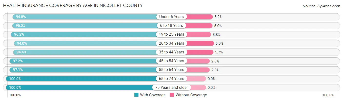 Health Insurance Coverage by Age in Nicollet County
