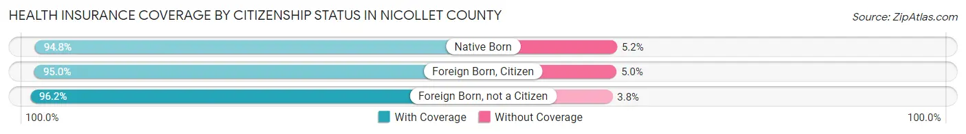 Health Insurance Coverage by Citizenship Status in Nicollet County