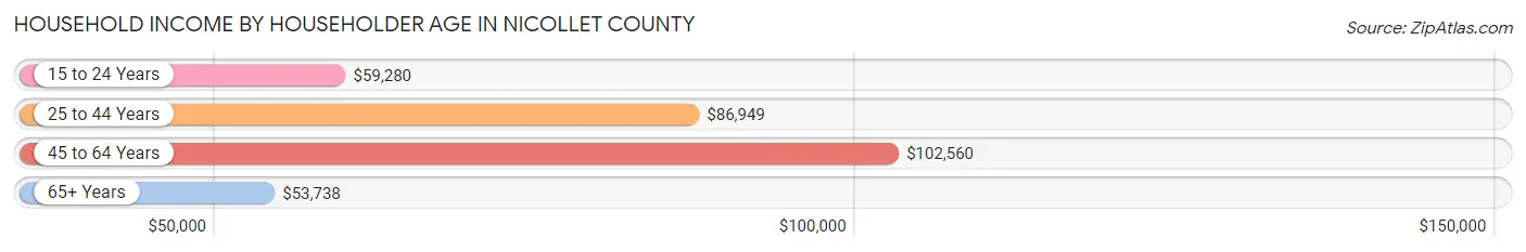 Household Income by Householder Age in Nicollet County