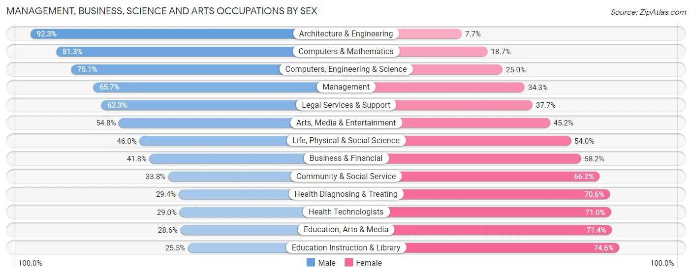 Management, Business, Science and Arts Occupations by Sex in Nicollet County
