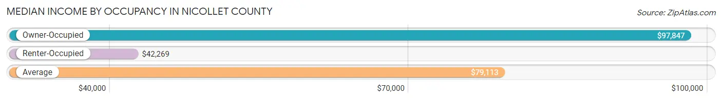 Median Income by Occupancy in Nicollet County