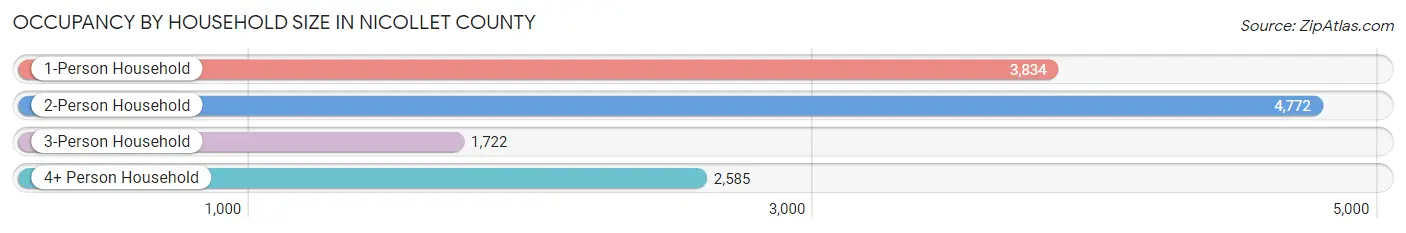 Occupancy by Household Size in Nicollet County