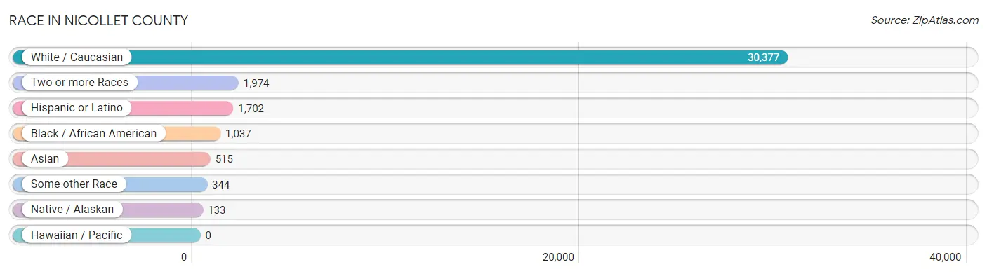 Race in Nicollet County