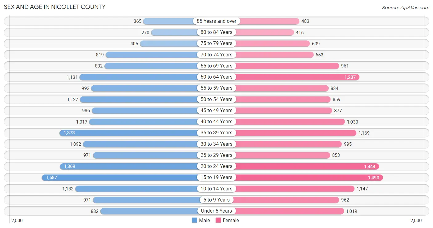 Sex and Age in Nicollet County