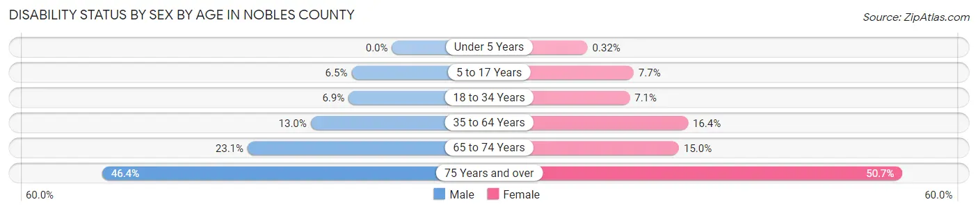 Disability Status by Sex by Age in Nobles County