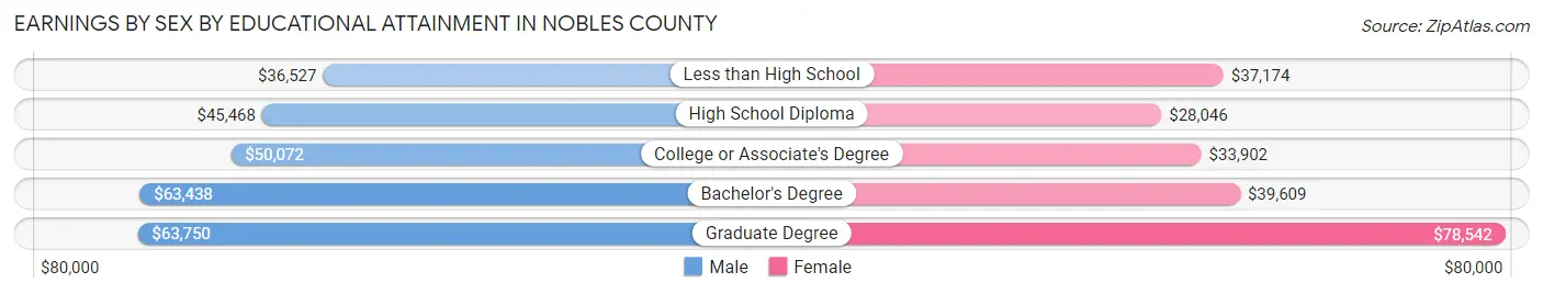 Earnings by Sex by Educational Attainment in Nobles County