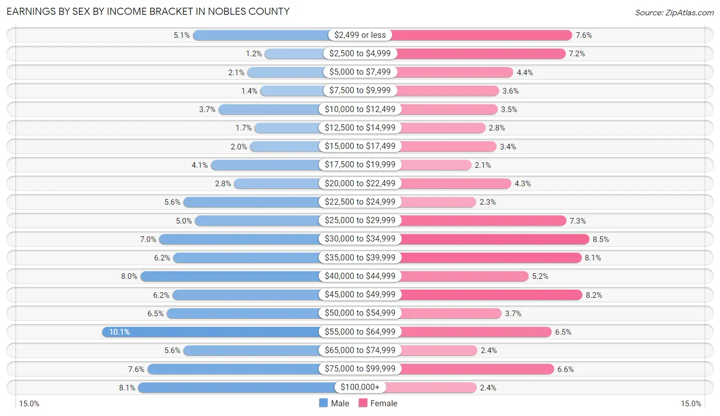 Earnings by Sex by Income Bracket in Nobles County