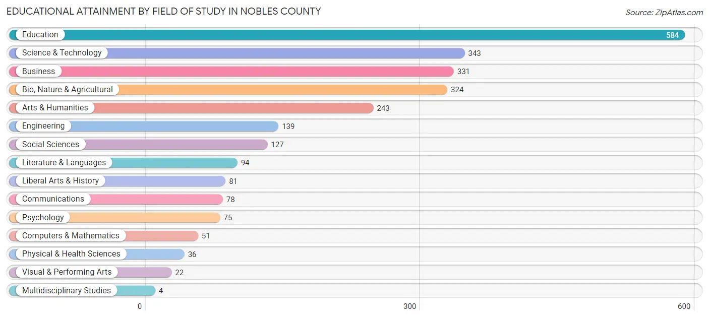 Educational Attainment by Field of Study in Nobles County