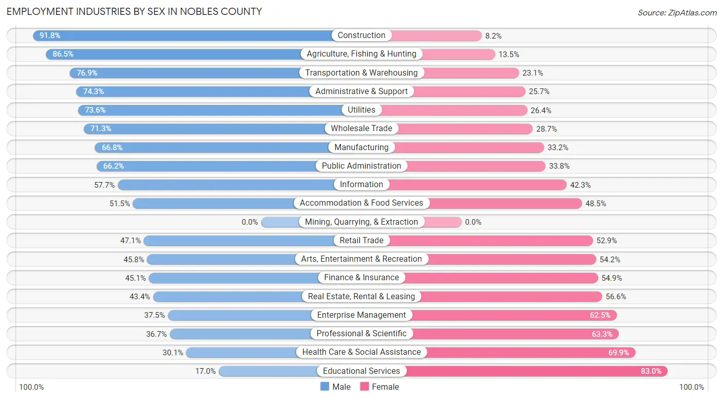 Employment Industries by Sex in Nobles County