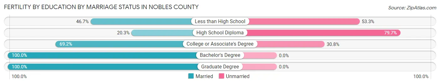 Female Fertility by Education by Marriage Status in Nobles County
