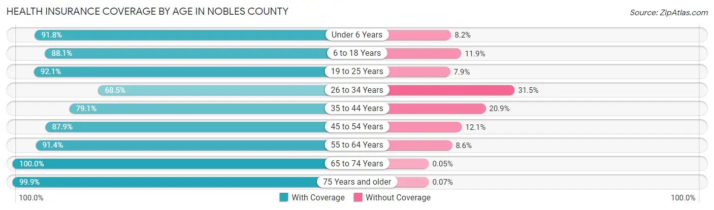 Health Insurance Coverage by Age in Nobles County