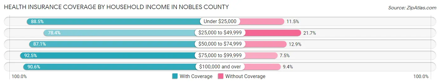 Health Insurance Coverage by Household Income in Nobles County