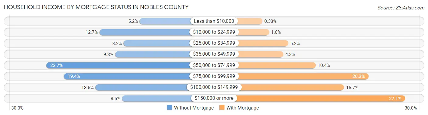 Household Income by Mortgage Status in Nobles County
