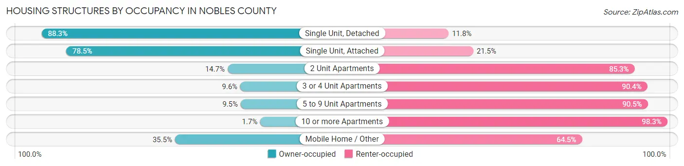 Housing Structures by Occupancy in Nobles County