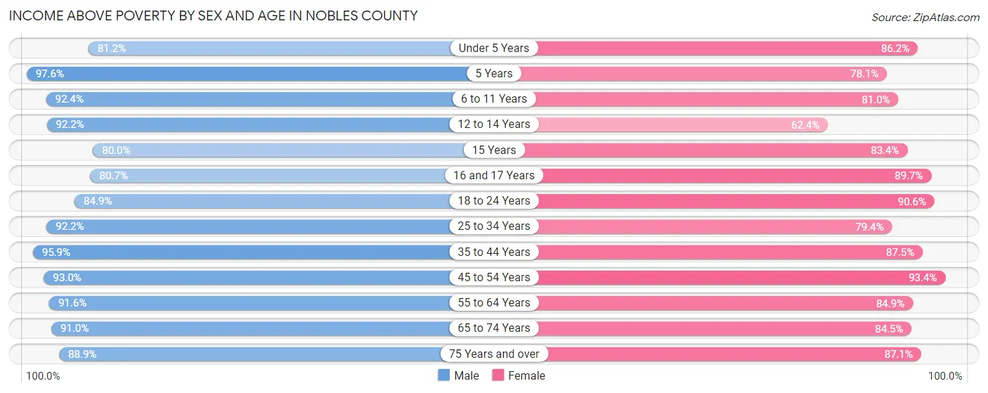 Income Above Poverty by Sex and Age in Nobles County