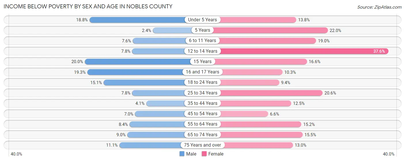 Income Below Poverty by Sex and Age in Nobles County