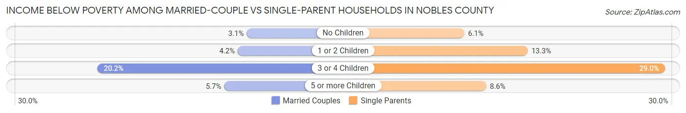 Income Below Poverty Among Married-Couple vs Single-Parent Households in Nobles County