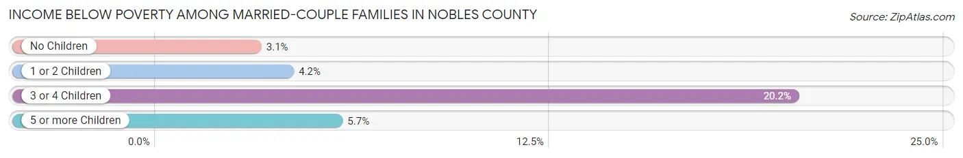Income Below Poverty Among Married-Couple Families in Nobles County