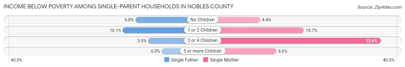 Income Below Poverty Among Single-Parent Households in Nobles County
