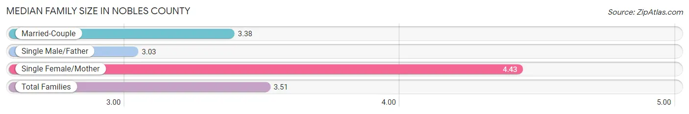 Median Family Size in Nobles County