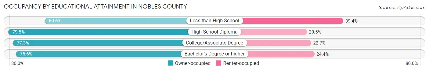 Occupancy by Educational Attainment in Nobles County